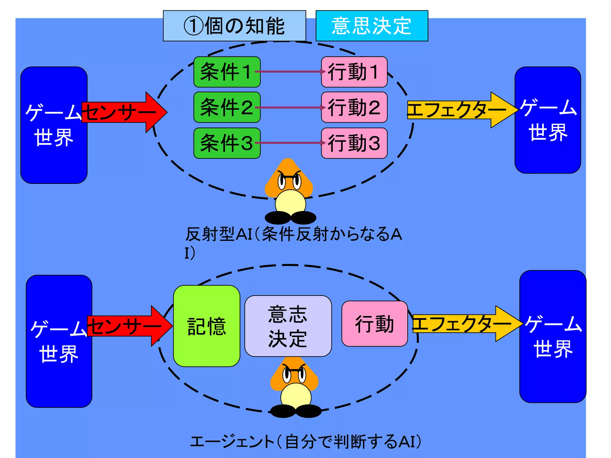 ゲーム
世界
センサー ゲーム
世界
エフェクター
行動１
行動２
行動３
条件１
条件２
条件３
反射型ＡＩ（条件反射からなるＡ
Ｉ）
ゲーム
世界
センサー ゲーム
世界
エフェクター意志
決定
行動記憶
エージェント（自分で判断するＡＩ）
①個の知能 意思決定
 