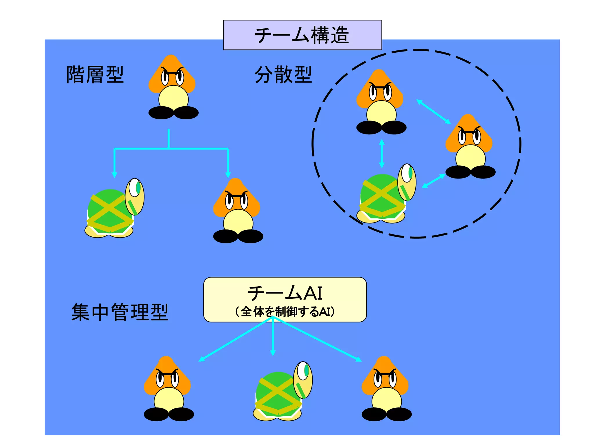 チームＡＩ
（全体を制御するＡＩ）
階層型 分散型
集中管理型
チーム構造
 