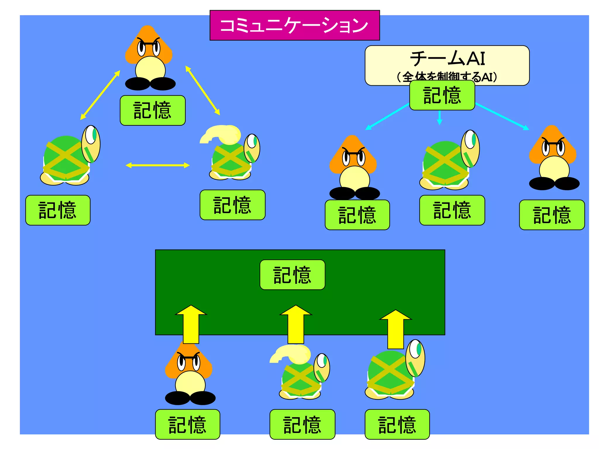 記憶 記憶
記憶
チームＡＩ
（全体を制御するＡＩ）
記憶
記憶 記憶
記憶
記憶
コミュニケーション
記憶 記憶 記憶
 