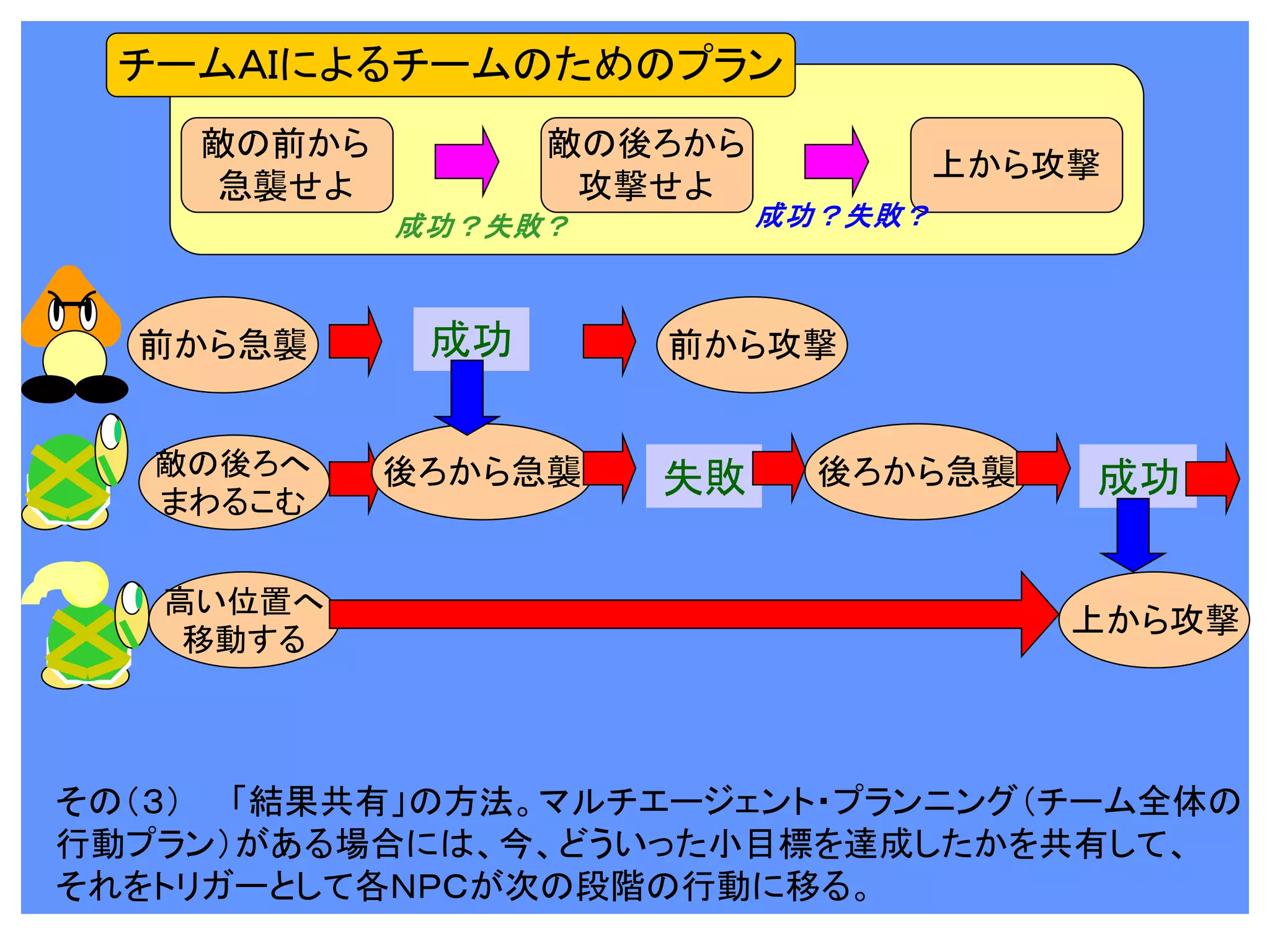 その（３） 「結果共有」の方法。マルチエージェント・プランニング（チーム全体の
行動プラン）がある場合には、今、どういった小目標を達成したかを共有して、
それをトリガーとして各ＮＰＣが次の段階の行動に移る。
チームＡＩによるチームのためのプラン
敵の前から
急襲せよ
敵の後ろから
攻撃せよ
上から攻撃
成功？失敗？ 成功？失敗？
上から攻撃
成功
失敗後ろから急襲
高い位置へ
移動する
後ろから急襲 成功敵の後ろへ
まわるこむ
前から急襲 前から攻撃
 