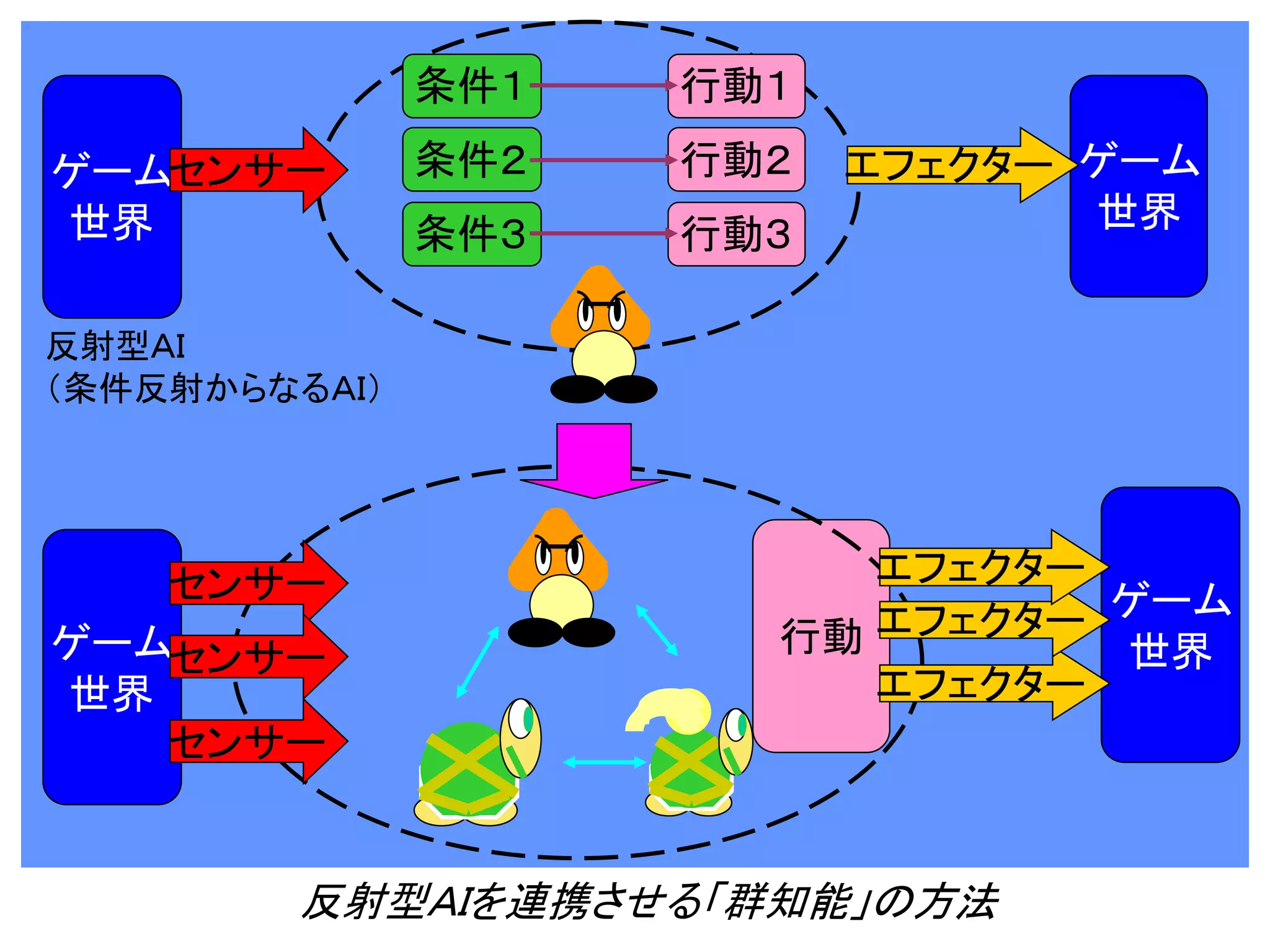 行動
ゲーム
世界
センサー
ゲーム
世界
センサー
センサー
センサー
ゲーム
世界
ゲーム
世界
エフェクター
行動１
エフェクター
エフェクター
エフェクター
行動２
行動３
条件１
条件２
条件３
反射型ＡＩを連携させる「群知能」の方法
反射型ＡＩ
（条件反射からなるＡＩ）
 