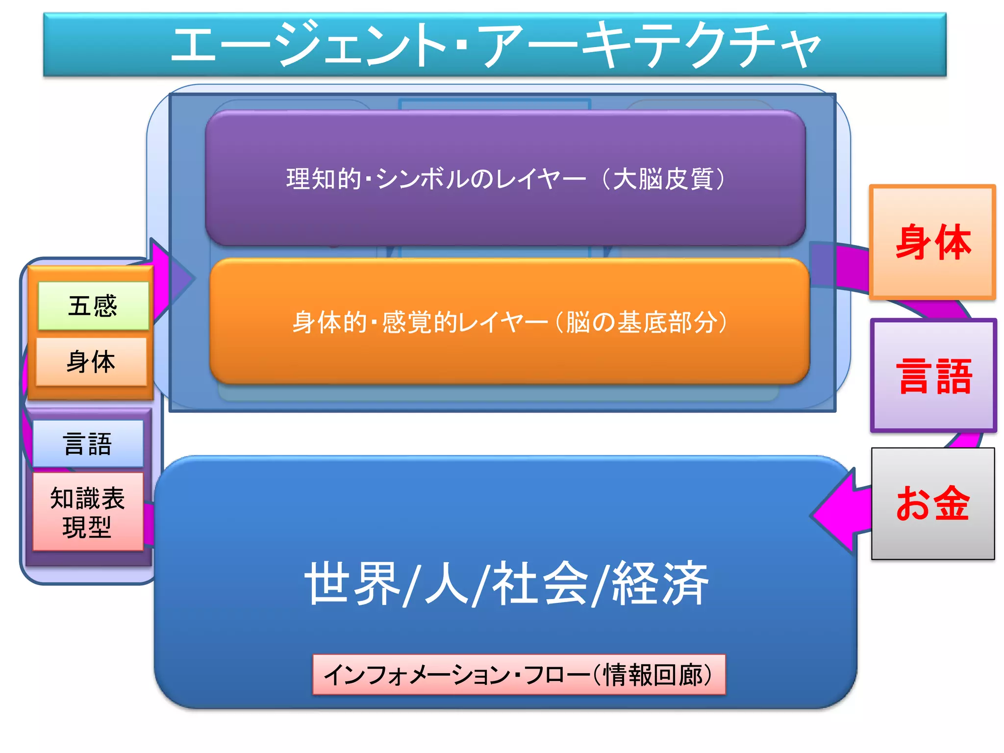 世界/人/社会/経済
五感
身体
言語
知識表
現型
知識
生成
Knowledge
Making
意思決定
Decision
Making
運動
生成
Motion
Making
インフォメーション・フロー（情報回廊）
記憶
エージェント・アーキテクチャ
身体的・感覚的レイヤー（脳の基底部分）
理知的・シンボルのレイヤー （大脳皮質）
言語
身体
お金
 