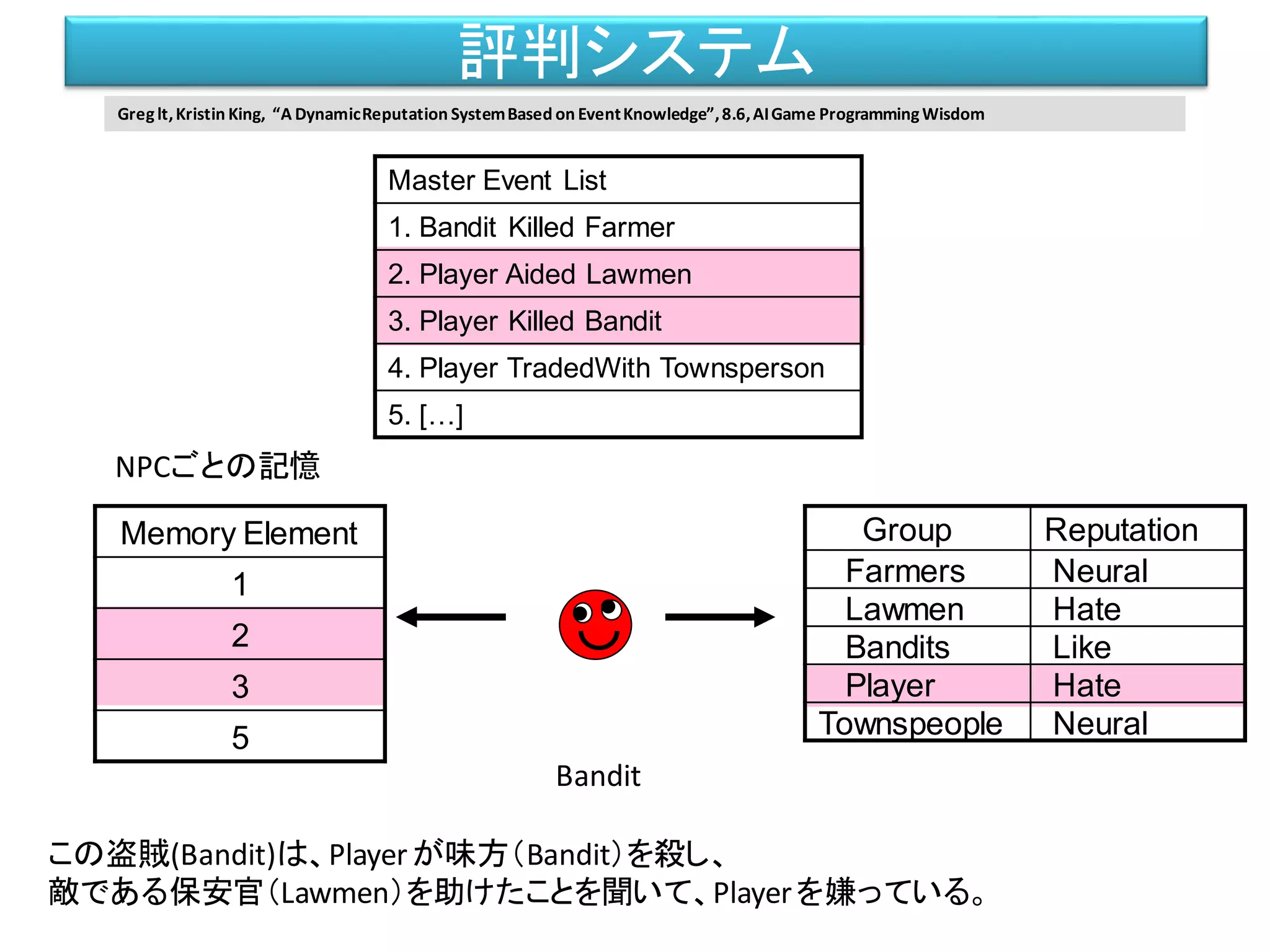 評判システム
Group Reputation
Farmers Neural
Lawmen Hate
Bandits Like
Player Hate
Townspeople Neural
Memory Element
1
2
3
5
Master Event List
1. Bandit Killed Farmer
2. Player Aided Lawmen
3. Player Killed Bandit
4. Player TradedWith Townsperson
5. […]
Bandit
この盗賊(Bandit)は、Playerが味方（Bandit）を殺し、
敵である保安官（Lawmen）を助けたことを聞いて、Playerを嫌っている。
NPCごとの記憶
Greglt,Kristin King, “A DynamicReputation SystemBased on EventKnowledge”,8.6,AIGame ProgrammingWisdom
 