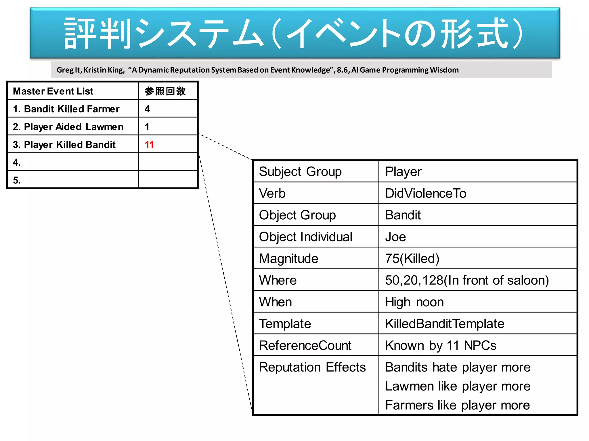 評判システム（イベントの形式）
Master Event List 参照回数
1. Bandit Killed Farmer 4
2. Player Aided Lawmen 1
3. Player Killed Bandit 11
4.
5.
Subject Group Player
Verb DidViolenceTo
Object Group Bandit
Object Individual Joe
Magnitude 75(Killed)
Where 50,20,128(In front of saloon)
When High noon
Template KilledBanditTemplate
ReferenceCount Known by 11 NPCs
Reputation Effects Bandits hate player more
Lawmen like player more
Farmers like player more
Greglt,Kristin King, “A DynamicReputation SystemBased on EventKnowledge”,8.6,AIGame ProgrammingWisdom
 