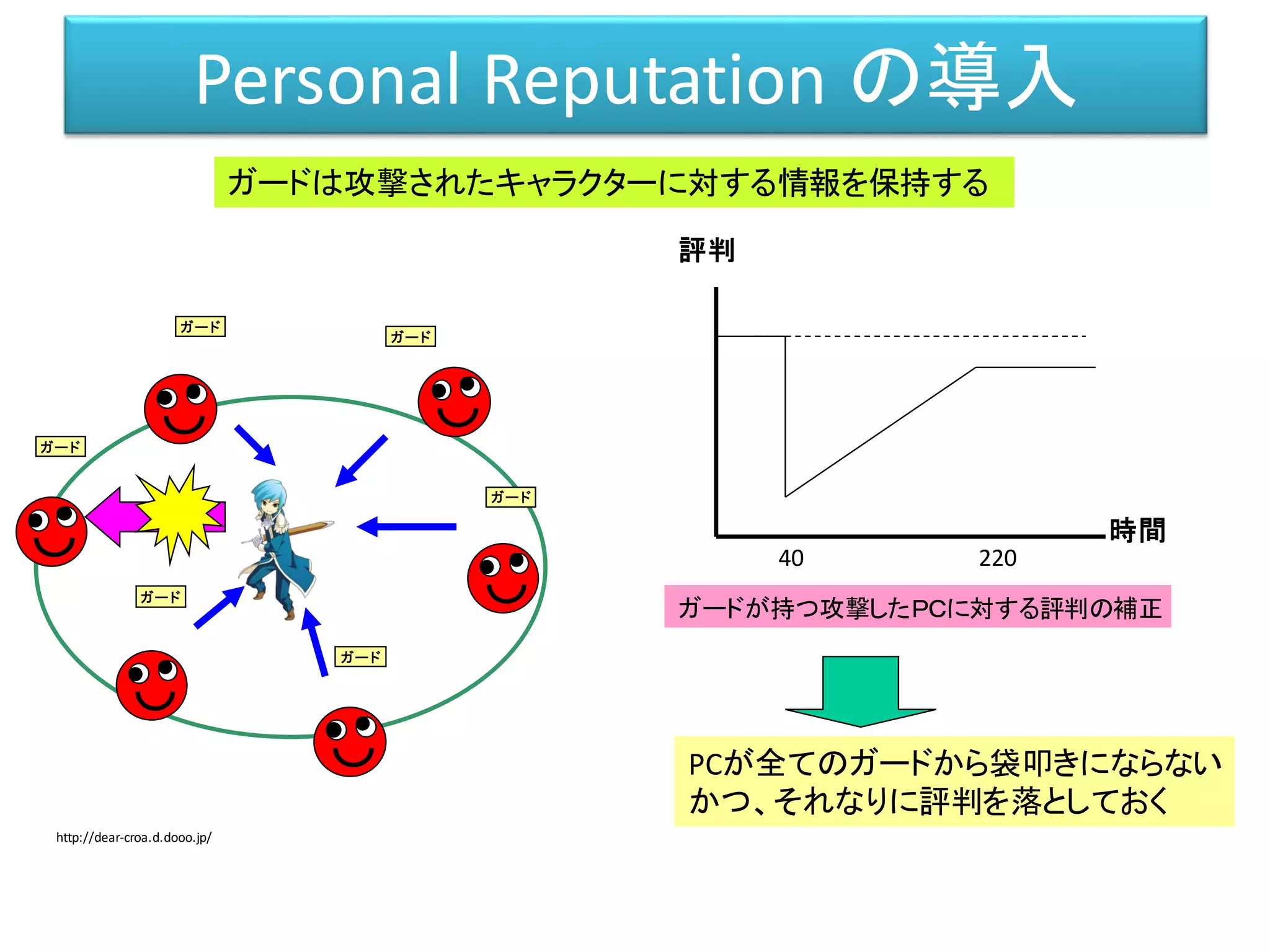 Personal Reputation の導入
ガードは攻撃されたキャラクターに対する情報を保持する
時間
評判
ガードが持つ攻撃したＰＣに対する評判の補正
40 220
PCが全てのガードから袋叩きにならない
かつ、それなりに評判を落としておく
ガード
ガード
ガード
ガード
ガード
ガード
http://dear-croa.d.dooo.jp/
 