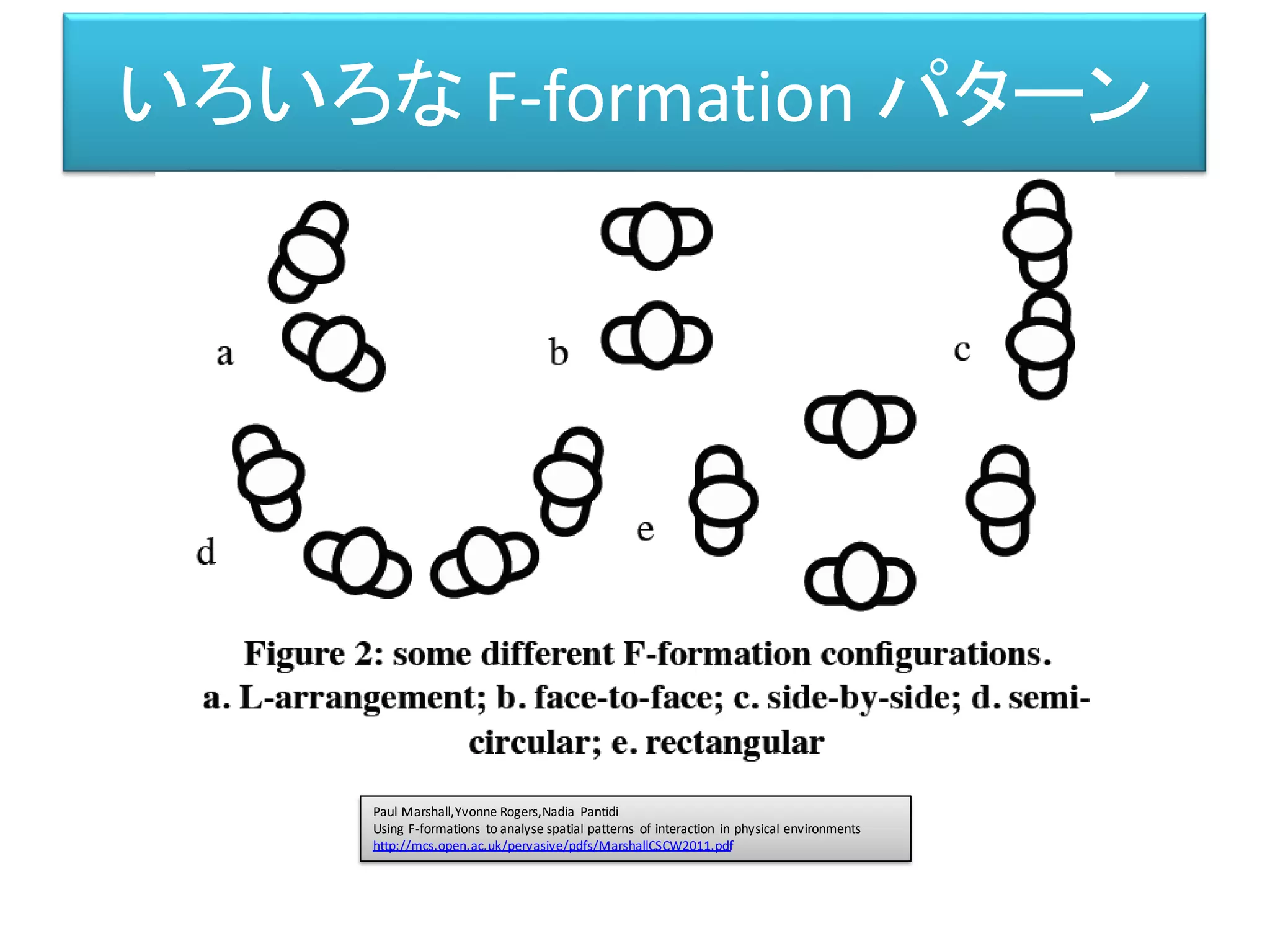 いろいろな F-formation パターン
Paul Marshall,Yvonne Rogers,Nadia Pantidi
Using F-formations to analyse spatial patterns of interaction in physical environments
http://mcs.open.ac.uk/pervasive/pdfs/MarshallCSCW2011.pdf
 