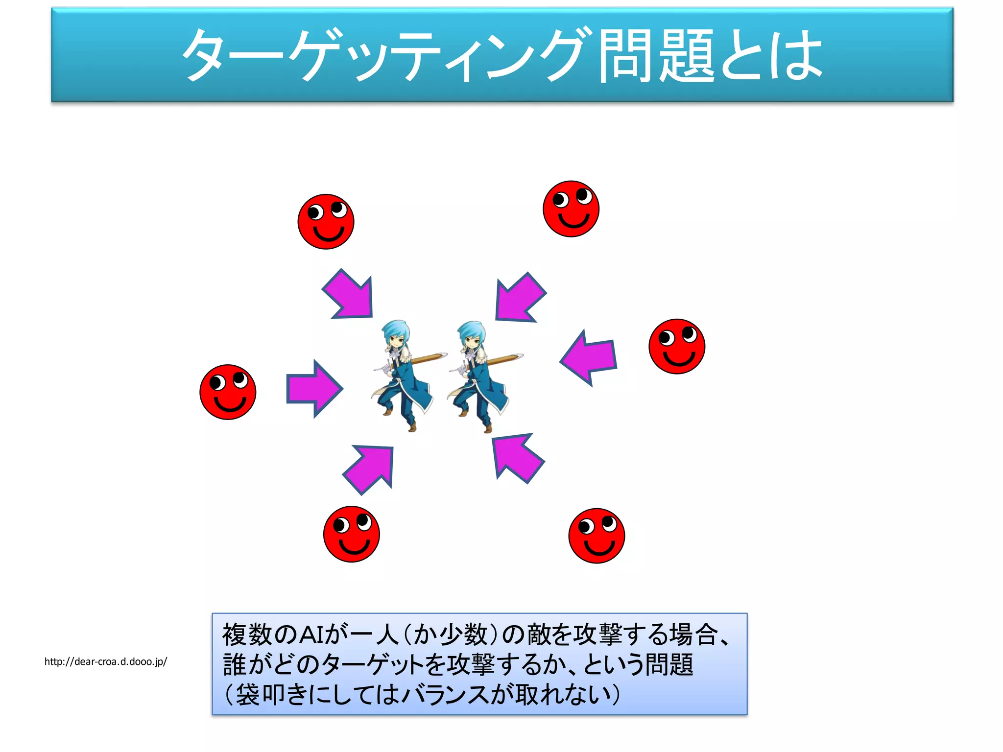 ターゲッティング問題とは
複数のＡＩが一人（か少数）の敵を攻撃する場合、
誰がどのターゲットを攻撃するか、という問題
（袋叩きにしてはバランスが取れない）
http://dear-croa.d.dooo.jp/
 