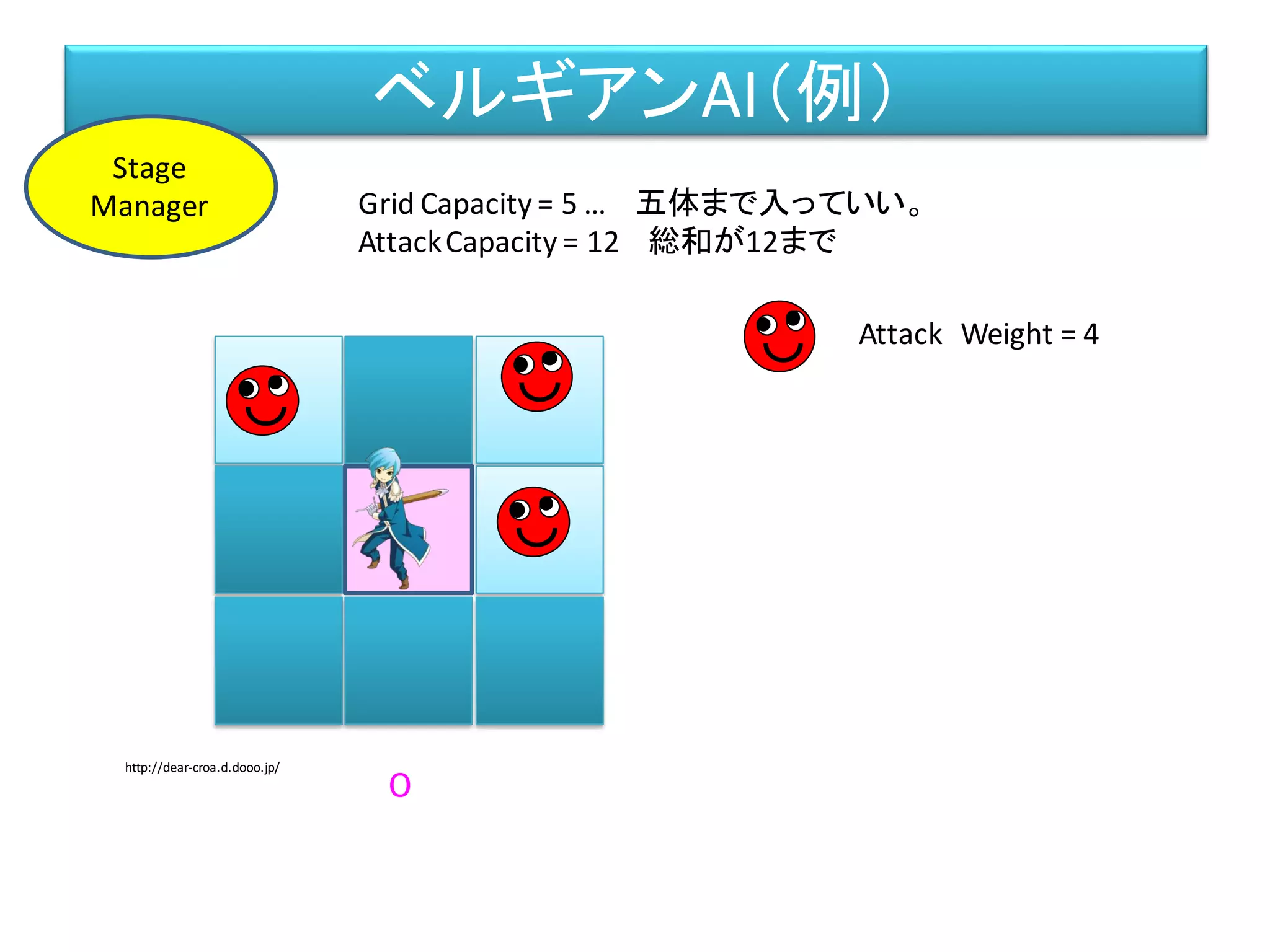 ベルギアンAI（例）
Attack Weight = 4
Stage
Manager Grid Capacity = 5 … 五体まで入っていい。
AttackCapacity = 12 総和が12まで
０
http://dear-croa.d.dooo.jp/
 