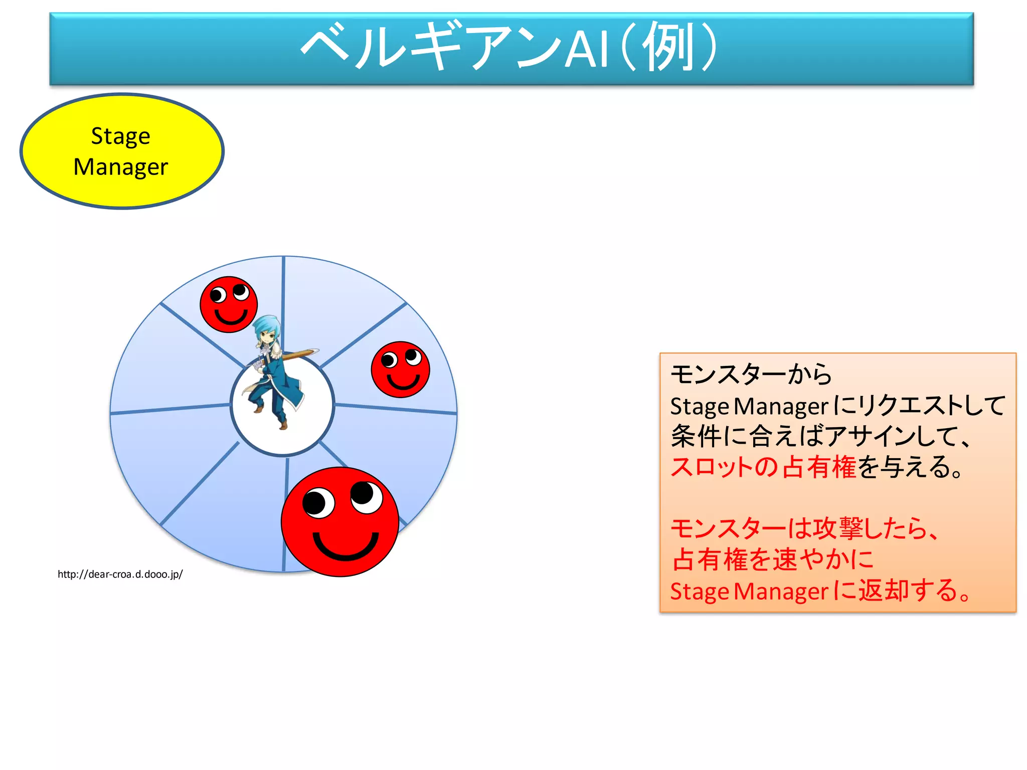 モンスターから
StageManagerにリクエストして
条件に合えばアサインして、
スロットの占有権を与える。
モンスターは攻撃したら、
占有権を速やかに
StageManagerに返却する。
Stage
Manager
ベルギアンAI（例）
http://dear-croa.d.dooo.jp/
 