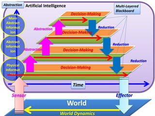 Physical
Informat
ion
Abstract
Informat
ion
More
Abstract
Informat
ion
Abstraction
Time
Decision-Making
Decision-Making
Decision-Making
Multi-Layered
Blackboard
Abstraction
Abstraction
Reduction
Reduction
Reduction
World
Sensor Effector
World Dynamics
Artificial Intelligence
Decision-MakingDecision-Making
 