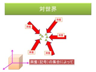 機能環
効果器 受容器（刺激→興奮（記号））
客体
活動神経網
知覚神経網
前野佳彦訳・ユクスキュル「動物の環境と内的世界」 （みすず書房）
知覚世界活動世界
知覚微表担体
対象化された機構
活動担体
内的世界
興奮
興奮興奮
運動形態
＝特定の筋肉を動かす
 