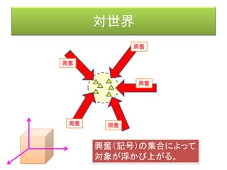 機能環
効果器 受容器（刺激→興奮（記号））
客体
活動神経網
知覚神経網
前野佳彦訳・ユクスキュル「動物の環境と内的世界」 （みすず書房）
知覚世界活動世界
知覚微表担体
対象化された機構
活動担体
内的世界
興奮（記号）
興奮興奮
運動形態
＝特定の筋肉を動かす
中枢神経網
 