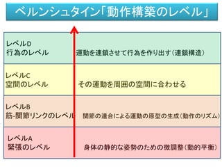 機能環
効果器
客体
活動神経網
知覚神経網
前野佳彦訳・ユクスキュル「動物の環境と内的世界」 （みすず書房）
知覚世界活動世界
知覚微表担体
対象化された機構
活動担体
内的世界
興奮
受容器（刺激→興奮（記号））
機能環 ＝ アフォーダンス
 
