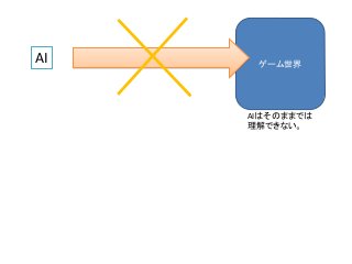 ゲーム世界AI
AIはそのままでは
理解できない。
 