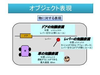 オブジェクト表現
車
レバー
ドアの知識表現
位置 x: 3.0 y:.10,0
レバーで開けることが出来る
壊して開けることが出来る
車の知識表現
位置 x: 3.0 y:.2,0
乗って動かすことが出来る。
時速８０ｋｍで動く。
レバーの知識表現
位置 x: 5.0 y:.5,0
引くが出来る。
（結果：ドアが開く）
ドア
ドアの知識表現
位置 x:3.0 y:10.0
レバーを引くと開く（ルール）
レバーの知識表現
位置 x:5.0 y:5.0
引くことができる（アフォーダンス）.
レバーを引くとドアが開く（ルール）
車の知識表現
位置 x:3.0 y:2.0
運転することができる.
最大速度: 80km
物に対する表現
 