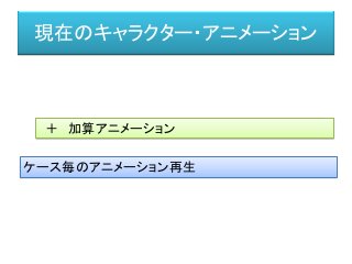 現在のキャラクター・アニメーション
ケース毎のアニメーション再生
＋ 加算アニメーション
 