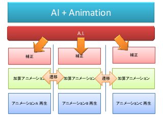 AI + Animation
A.I.
アニメーションA 再生 アニメーションB 再生 アニメーションC 再生
加算アニメーション 加算アニメーション遷移 加算アニメーション遷移
補正 補正 補正
 