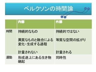 ベルクソンの時間論
内部 外部
時間 持続的なもの
異質なものと融合による
変化・生成する過程
計量されない
持続的ではない
等質な空間の拡がり
計量される
運動 形成途上にある生き物
継起
同時性
 