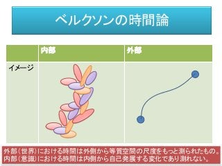 ベルクソンの時間論
内部 外部
イメージ
外部（世界）における時間は外側から等質空間の尺度をもっと測られたもの。
内部（意識）における時間は内側から自己発展する変化であり測れない。
 