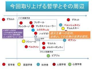 今回取り上げる哲学とその周辺
デカルト
フッサール
ハイデガー
メルロ＝ポンティ
サルトル
ブレンターノ
ドイツ現象学派
フランス現象学派
ユクスキュル
マックス＝シェーラー
ドイツ留学
ピアジェ
サッチマン
ベルクソン
ベルンシュタイン
チョムスキー
デネット
ソシュール
哲学者 言語学者 科学者 人類学者 心理学者
心理学への批判
人の内面的な精神活動を
「すべては心理的現象」
として説明することへ批判 ギブソン
 