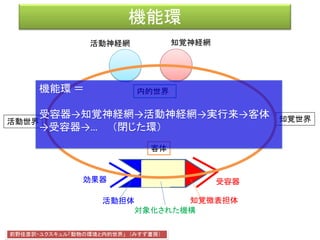人間の精神
意識
前意識
無意識
知能
言語による
精神の構造化
外部からの
情報
言語化のプロセス
シニフィアン/シニフィエ
言語回路
（＝解釈）
 