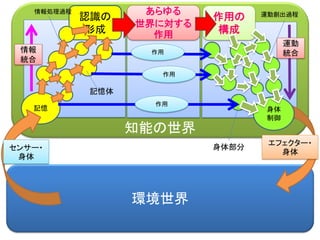 ＡＭ
私対象
• …記号は事物のそのものの代わり、すなわち現前する
事物の代わりとなる。…記号は現前者を、当の現前者
が不在のところで代理する（再現前させる）。記号は現
前者の代わりとなる。われわれが当の事物を、つまり
当の現前者、現前的-存在者を取ったり示したりするこ
とができないとき、現前者がみずからを現前させない
とき、わらわれは記号作用を行い、記号の迂回を経由
する。わらわれは記号を取ったり与えたりする。われ
われは記号をなす。したがって記号とは差延された現
前性＝現在性だということになる。
• （哲学の余白、法政大学出版局、P.44）
デリダ「哲学の余白」
（原著：1972年、翻訳：2007年、高橋 允昭 (翻訳), 藤本 一勇 (翻訳)）
 