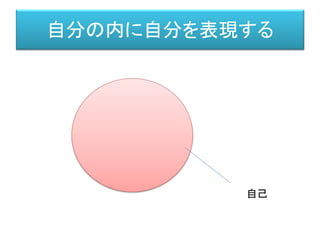 過去の自己/現在の自分/未来の自分
St=k-1
St=k
St=k+1
ロゴス t=k-2
ロゴス t=k-1
ロゴス t=k
ロゴスは差延する。
記号によって今を乗り越える。
語る
語る
 