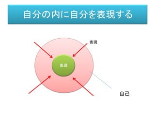 デリダ「声と現象」
（原著：1967年、翻訳：1970年、高橋 允昭訳）
ＡＭ
私対象
• 自然発生的発生によって自己を産出する生ける今が、ひとつ
の今であるために、もうひとつ別の今のなかに自己を把持した
り、経験に頼ることなくひとつの新しい根源的な顕在性－この
顕在性において、その生ける今は、過ぎ去った今としての非-今
となるであろう－によって自己自身を触発したり、等々としなけ
ればならないという、そういった過程は、まさにひとつの純粋な
自己-触発であり、そこにおいては同じものが同じであるのは、
それが他によって自己を触発することによって、つまり、その同
じものの他となることによってにほからならない。
（声と現象、理想社、P.158）
 