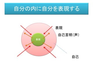デリダ「声と現象」
（原著：1967年、翻訳：1970年、高橋 允昭訳）
ＡＭ
私対象
• まず第一に留意しなければならないのが、根源的補欠性という
この概念は、ただ単に現前の非充満（いいかえてフッサールの
用語で言えば、或る直観の非-充実）を含んでいるにとどまらな
い.この概念は、代理的補欠[suppleance substitutive]というあ
の機能、すなわち、すべての記号一般に属する<<の代わりに
>> (fur etwas) という構造を指している.
• （声と現象、理想社、P.168）
 