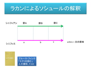 意識を作る＝自身を語る
St=k-1
St=k
St=k+1
ロゴス t=k-2
ロゴス t=k-1
ロゴス t=k
差延によって作り出された差異は
もう一度、統合される。
しかし、新しい差延が生まれる
語る
語る
 