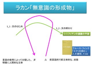 意識を作る＝自身を語る
St=k-1
St=k
St=k+1
ロゴス t=k-2
ロゴス t=k-1
ロゴス t=k
知能は差延、差異、統合、反復の
システムである。
 