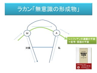 意識を作る＝自身を語る
St=k-1
St=k
St=k+1
ロゴス t=k-2
ロゴス t=k-1
ロゴス t=k
知能は差延、差異、統合、反復の
システムである。
逸脱（差異化，差延）
統合（引き戻し）
語る
語る
 