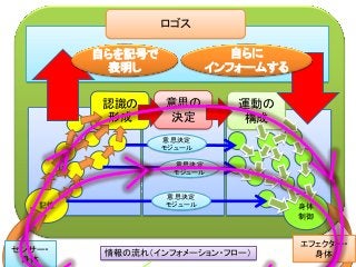 知能の世界
認識の
形成
記憶
意思の
決定
身体
制御
エフェクター・
身体
運動の
構成
センサー・
身体
意思決定
モジュール
意思決定
モジュール
意思決定
モジュール
情報の流れ（インフォメーション・フロー）
ロゴス
自らを記号で
表明し
自らに
インフォームする
 