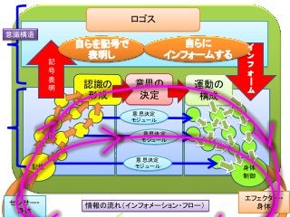 知能の世界
認識の
形成
記憶
意思の
決定
身体
制御
エフェクター・
身体
運動の
構成
センサー・
身体
意思決定
モジュール
意思決定
モジュール
意思決定
モジュール
情報の流れ（インフォメーション・フロー）
ロゴス
記
号
表
明
自らを記号で
表明し
自らに
インフォームする
意識構造
イ
ン
フ
ォ
｜
ム
 