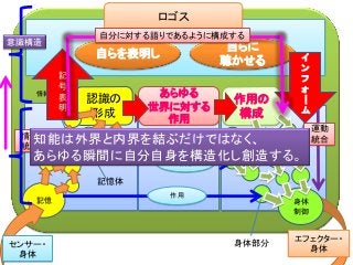知能の世界
認識の
形成
記憶
あらゆる
世界に対する
作用
身体
制御
エフェクター・
身体
作用の
構成
センサー・
身体
作用
作用
作用
記憶体
情報処理過程 運動創出過程
身体部分
情報
統合
運動
統合
ロゴス
自らを表明し
自らに
聴かせる
記
号
表
明
イ
ン
フ
ォ
｜
ム
意識構造
知能は外界と内界を結ぶだけではなく、
あらゆる瞬間に自分自身を構造化し創造する。
自分に対する語りであるように構成する
 
