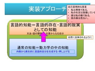 実装アプローチ
通常の知能＝動力学の中の知能
言語的知能＝言語的存在・言語的現実
としての知能
文法・語の関係性・文章からなる自分
自然に反映されるように
自己言明的な宣言
• 私は勇敢である。
• 私の右足は負傷している
• 彼は私の敵である。
• 夜の森は危ない。
• …
内側から発生的に言語的自分を生成する・押し上げる
 