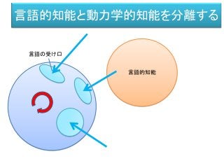言語的知能と動力学的知能を分離する
言語的知能
言語の受け口
 