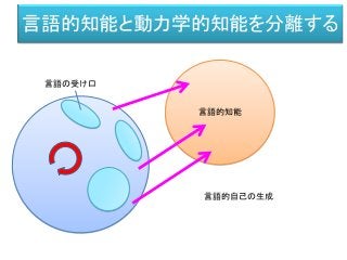 言語的知能と動力学的知能を分離する
言語的知能
言語の受け口
言語的自己の生成
 