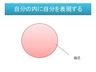 自分の内に自分を表現する
自己
 