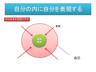自分の内に自分を表現する
自己
言語
表現
表現
自分自身を言語化する
 