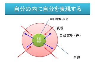 自分の内に自分を表現する
自己
言語
表現
自己言明（声）
表現
言語化される自分
 