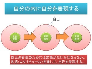 自分の内に自分を表現する
言語
表現
言語
表現
言語
表現
自己の表現のためには言語がなければならない。
言語（エクリチュール）を通して、自己を表現する。
自己
 