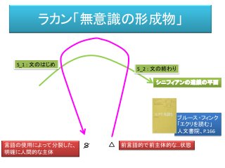 ラカン「無意識の形成物」
シニフィアンの連鎖の平面
△ 前言語的で前主体的な…状態Ｓ／言語の使用によって分裂した、
明確に人間的な主体
S_2 : 文の終わり
S_1 : 文のはじめ
ブルース・フィンク
「エクリを読む」
人文書院、P.166
 