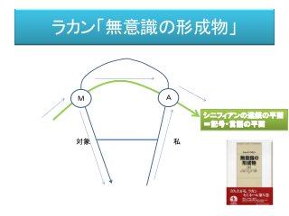 ラカン「無意識の形成物」
シニフィアンの連鎖の平面
＝記号・言語の平面
ＡＭ
私対象
 
