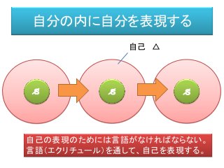 自分の内に自分を表現する
自己の表現のためには言語がなければならない。
言語（エクリチュール）を通して、自己を表現する。
自己 △
Ｓ／ Ｓ／ Ｓ／
 