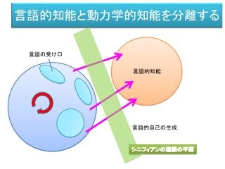言語的知能と動力学的知能を分離する
言語的知能
言語の受け口
言語的自己の生成
シニフィアンの連鎖の平面
 