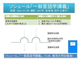 時間とは関係ないもの 時間といの関係でいい直したもの
記号の恣意性
したがって自由であること
1. 自由でないこと（不変性）
2. 変化（あるルールによる可変性）
強制的な法則
語の共時的な共存
（述定的な法則）
強制的な法則
ソシュール、「一般言語学講義」、P.148、東京大学出版会）
ソシュール「一般言語学講義」
（原著：1906-1911年, 翻訳：2007年、影浦 峡, 田中 久美子 ）
 