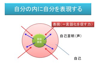 自分の内に自分を表現する
自己
言語
表現
自己言明（声）
表現（＝言語化を促す力）
 