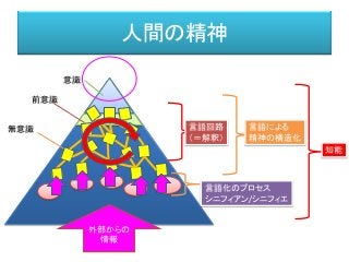 人間の精神
意識
前意識
無意識
知能
言語による
精神の構造化
外部からの
情報
言語化のプロセス
シニフィアン/シニフィエ
言語回路
（＝解釈）
 