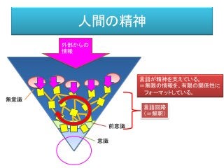 人間の精神
外部からの
情報
意識
前意識
無意識
言語回路
（＝解釈）
言語が精神を支えている。
＝無限の情報を、有限の関係性に
フォーマットしている。
 